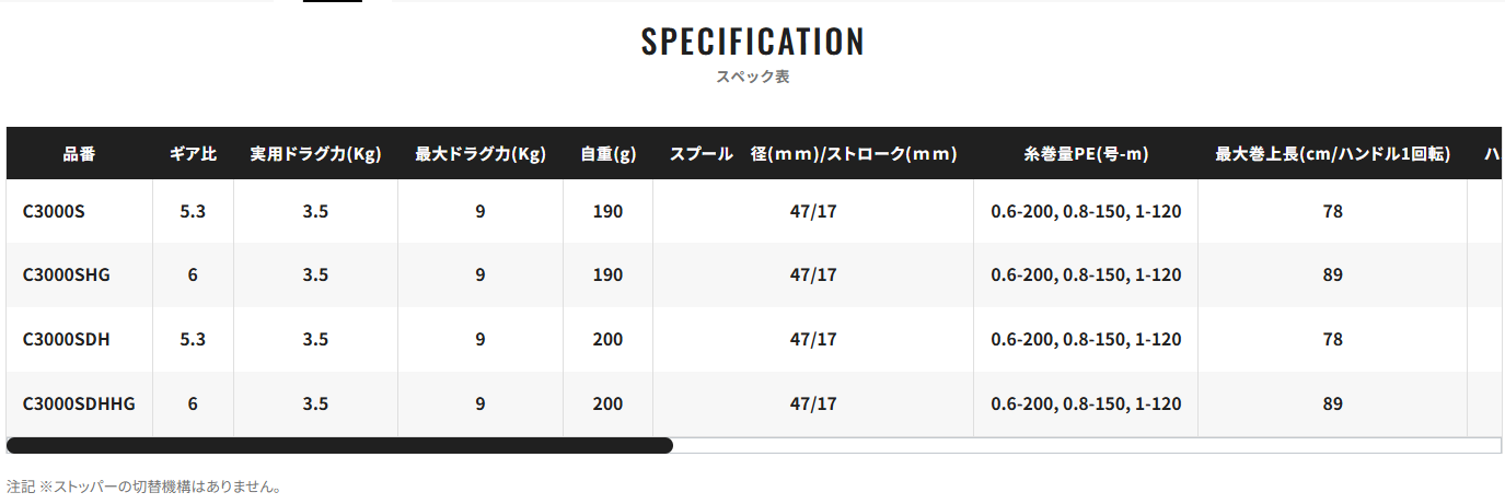 リール仕様表にある「糸巻量」って何?